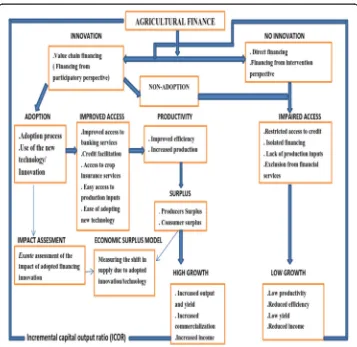 Fig. 2 Conceptual framework of VCF impact on plantain production. Source: The Author (2018)