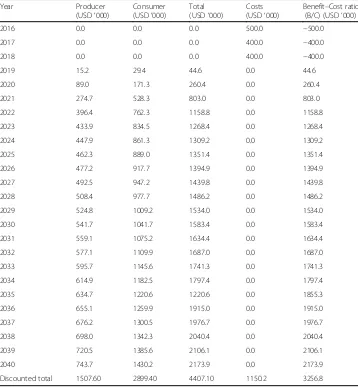 Table 3 Simulated VCF Cost and Benefit on Plantain Production
