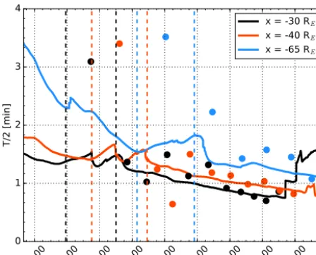 Figure 11. Travel time of magnetosonic waves across half ofthe magnetotail resonance cavity (T/2) at distances x = −30 RE(black), x = −40 RE (red), and x = −65 RE (blue) as a function oftime (solid curves)