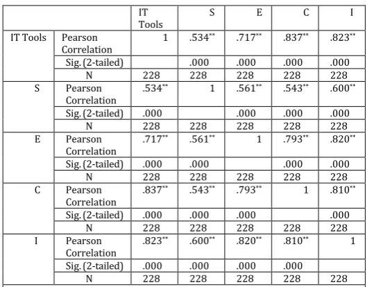 Table -15: Descriptive Analysis For The Integration of IT Tools In HEIs With KM SECI Model (Internalization)  