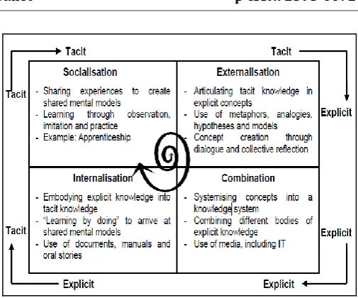 Fig -1: Knowledge Transferring Model [7]. 