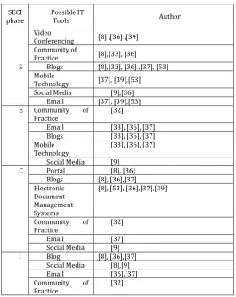 Table -1: Information Technology Tools Interrelated To SECI Phases  