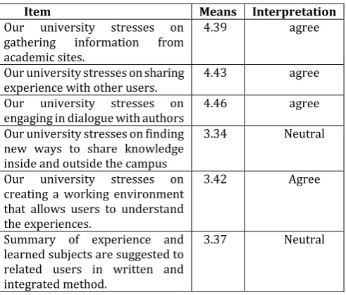 Table -6: Respondents’ Demographic Information 
