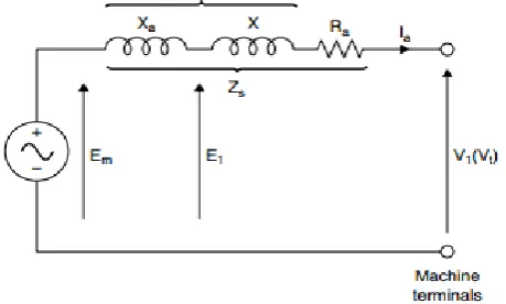 Fig 1: Steady-state equivalent circuit of PM Synchronous Machine 