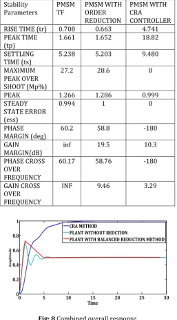 Fig: 8 Combined overall response  