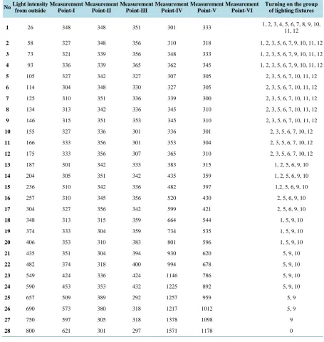 Table 2. Control algorithm values of load control circuit with PIC.                                                     