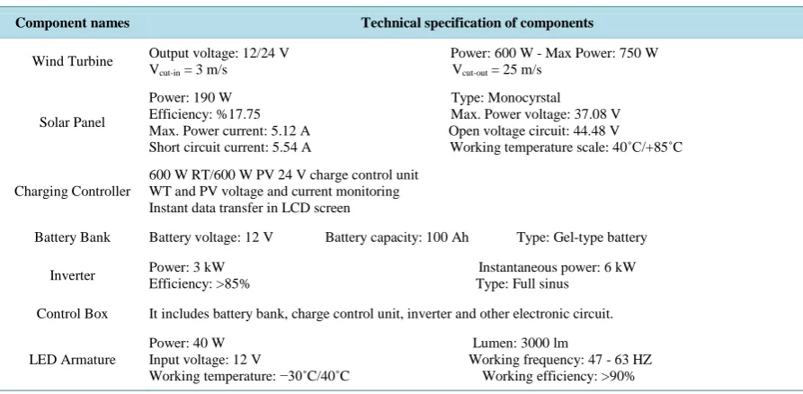 Figure 1. General view and open connection schema of battery-aided wind-solar hybrid power generation system