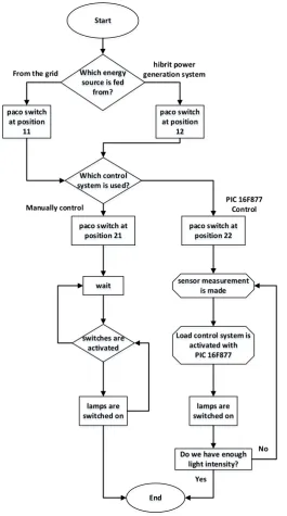Figure 8. Flow diagram of load control system.                         
