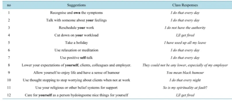 Figure 2 1 shows 12 (a magical number) responses to Burnout are outlined. I have problematized them albeit 