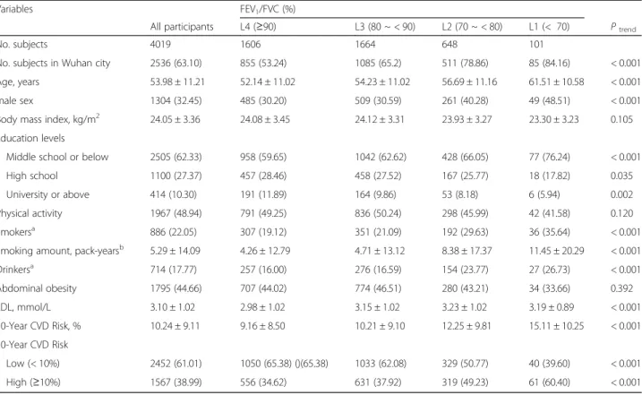 Fig. 1 The 10-Year CVD Risk in all participants by groups of lung function parameters using analysis of covariance
