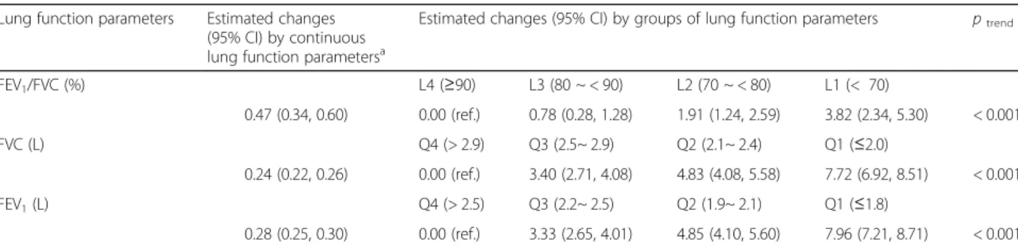 Table 3 Odds ratios for 10-Year CVD Risk according to lung function parameters (N = 4019)