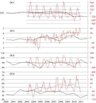 Figure 4. Area averaged mass changes (GT) relative to 2003 levels, for the four regions (domains) of interest