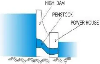 Fig. 6: Hydroelectric Plant with storage (Reservoir). [4] 