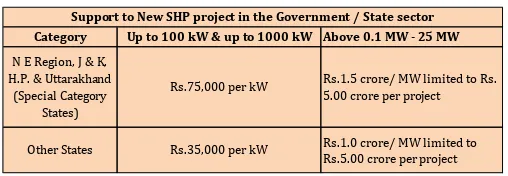 Table no. 4: Financial support to New SHP project in the government/state sector. 
