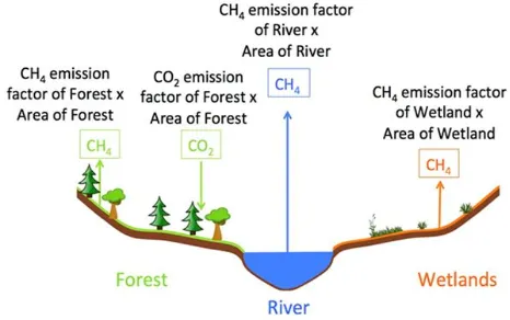 Fig. 8: Behavior of GHG with various Ecological systems. 