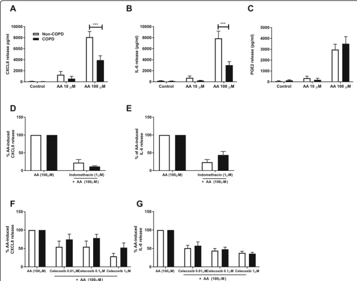 Fig. 1 Reduced cytokine release upon arachidonic acid challenge in COPD versus non-COPD