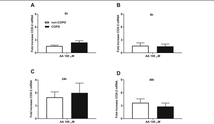 Fig. 2 Similar arachidonic acid-induced COX-2 mRNA expression in COPD and non-COPD. Pulmonary fibroblasts from COPD ( n = 5) and non-COPD patients ( n = 5) were unstimulated (control) or challenged with ω-6 PUFA arachidonic acid (AA) in 0.1% BSA-DMEM (100 