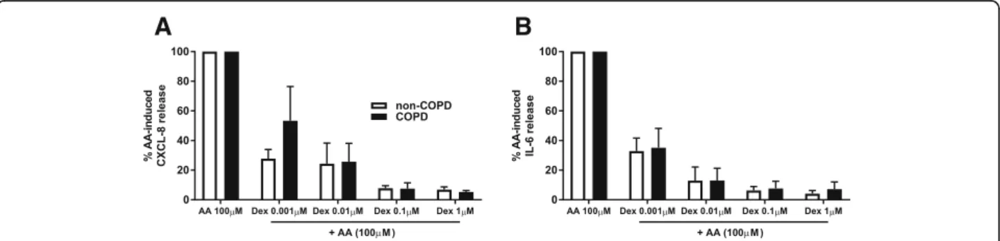 Fig. 5 Dexamethasone suppresses AA-induced cytokine release in COPD and non-COPD. Pulmonary fibroblasts from COPD ( n = 3) and non-COPD ( n = 6) patients were pre-treated with dexamethasone (0.001 - 1 μM) for 60 min prior to challenge with AA (100 μM) in 0