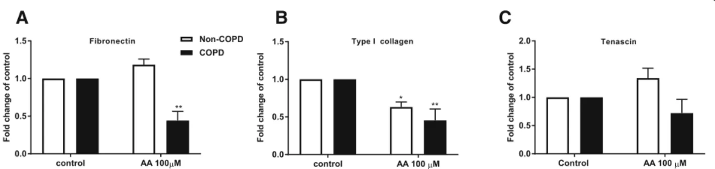 Fig. 7 Reduced basal fibronectin and type I collagen expression upon arachidonic acid challenge