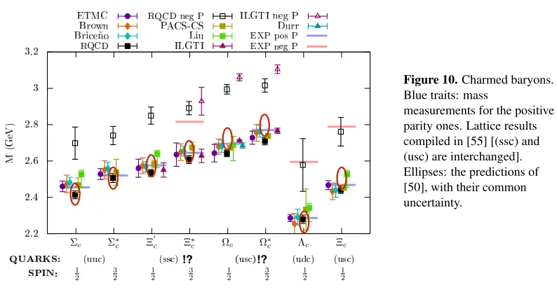 Figure 10. Charmed baryons.Blue traits: mass