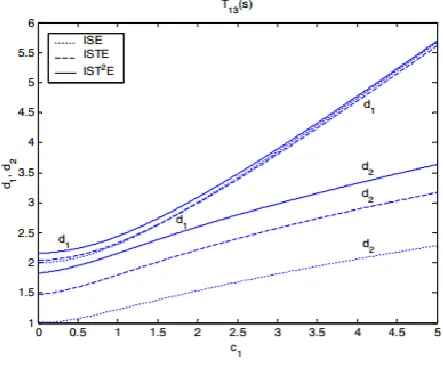 Fig. 3. Optimum values of d1 and d for varying 2