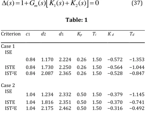 Fig. 4. Unit step response and load-disturbance response of Numerical PI, Numerical PID, GPM-PI, and Ziegler-Nichols controller