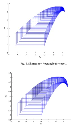 Fig. 5. Kharitonov Rectangle for case 1  