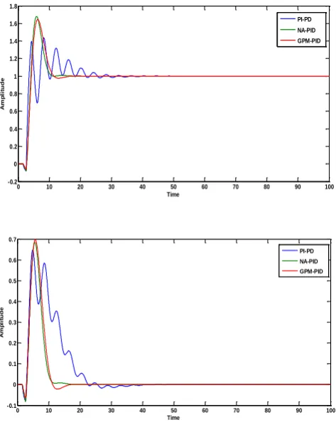 Fig. 7. Unit step response and load-disturbance response of Numerical PID, GPM-PID, and PI-PD controller 