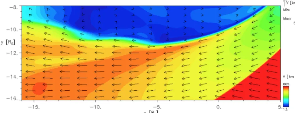 Figure 10. Close-up of theThe quantities represented are the same as in Fig. 9. The ﬂow speeds along the boundary are still elevated compared to the ﬂow speed of the X–Y cut at 03:46 UT time step of the simulation where it appears that there no vortices are formed at the boundary.solar wind.