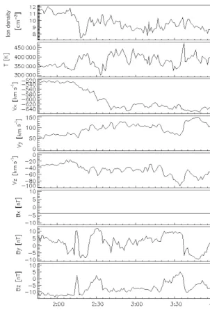 Figure 3. Solar wind conditions used for the MHD simulation used by Hwang et al. (2011)
