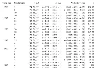 Table 1. Properties of the vortices found with our algorithm separated into time step, cluster size, transformed coordinate system, vortexcoordinates, vorticity vector and Q value.