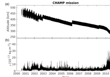 Figure 1. The satellite altitude (a) and thermospheric mass density(b) measured by the CHAMP satellite for the whole mission period.