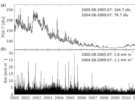 Figure 2. The variations of solar ﬂux index (P10.7, a) and solarwind merging electric ﬁeld (Em, b) from 2000 to 2010