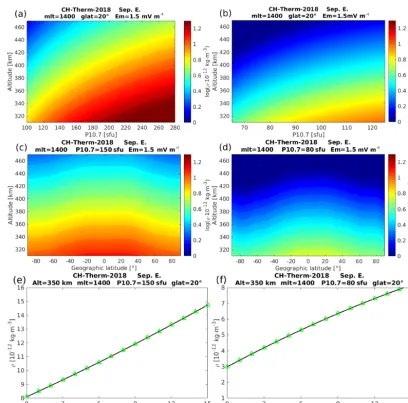 Figure 3. The altitude versus solar activity variations of model-predicted thermospheric mass density around noon atsolar activity conditions