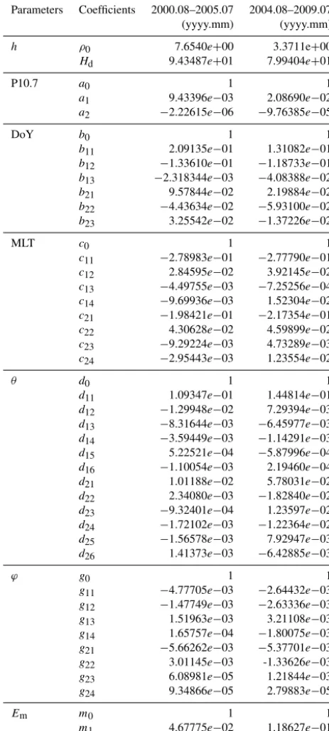 Fig. 4 show the global distribution of the mass density aroundnoontime for the two considered conditions
