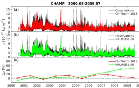 Figure 6. Panel (a) shows the CH-Therm-2018 model-predictedmass density (red) and CHAMP observations (black) from Au-gust 2000 to July 2009