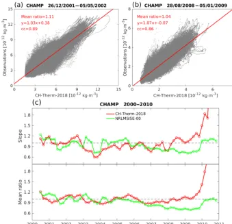 Figure 7. The linear regression between CHAMP observations and our model-predicted results during 131-day periodpanel) and mean ratio (bottom panel) of the linear regression for each 2-month period from 2000 to 2010