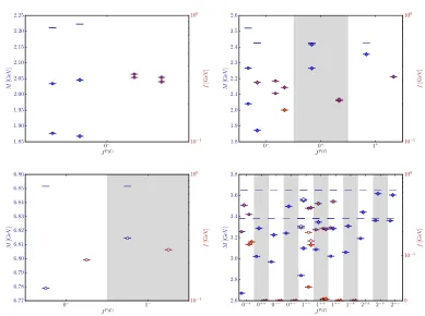 Figure 1. Results for ¯qc (upper left panel), ¯sc (upper right panel), ¯cb (lower left panel) and ¯cc (lower rightpanel)