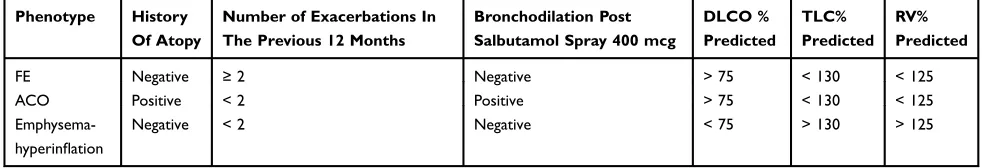 Table 1 Characteristics Considered For Dividing Patients Into The Three Different Phenotypes