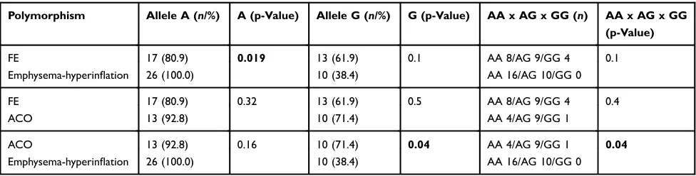 Table 3 Genotypic Frequency In The Phenotypes Studied