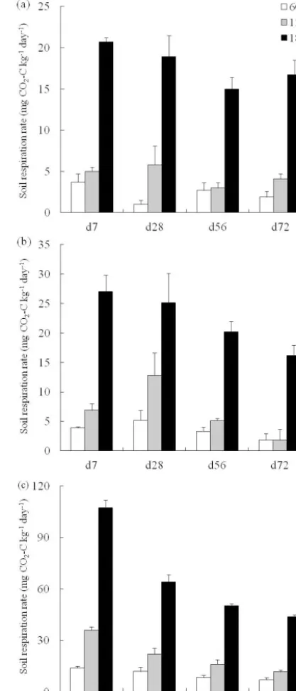 Figure 1. Respiration CO2-C rate in soils sampled at three eleva-tions under incubation at (a) 15 ◦C, (b) 20 ◦C, and (c) 35 ◦C