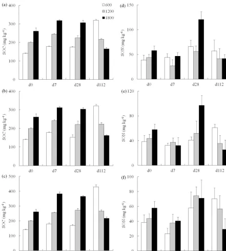 Figure 2. Concentration of (a–c) soluble organic carbon (SOC) and (d–f) nitrogen (SON) in bamboo soils sampled at three elevations andincubated at (a, d) 15 ◦C, (b, e) 20 ◦C, and (c, f) 35 ◦C