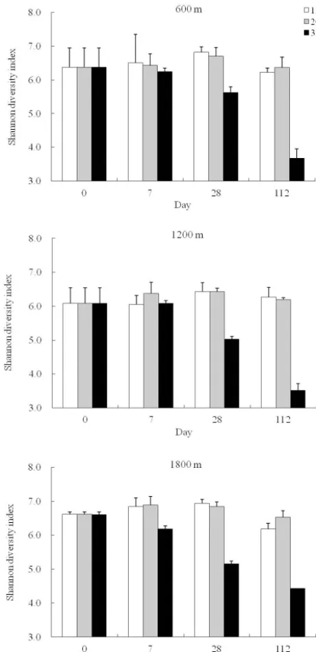Table 1. Relative abundances (%) of different phylogenetic groupsin the bamboo soil bacterial communities at different elevations.