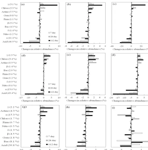 Figure 4. Changes in relative abundance of phylogenetic groups of bamboo soil bacterial communities atadetesAbbreviation: Acid:(c) (a) 600 m, 15 ◦C; (b) 600 m, 20 ◦C; 600 m, 35 ◦C; (d) 1200 m, 15 ◦C; (e) 1200 m, 20 ◦C; (f) 1200 m; 35 ◦C, (g) 1800 m, 15 ◦C;