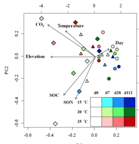 Figure 6. NMDS analysis of bamboo soil bacterial communitiessampled at three elevations and incubated at different tempera-tures