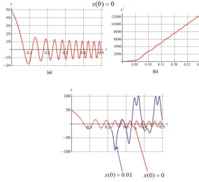 Figure 1. (a) Oscillations over z at x(0) = 0. (b) Time dependence of the velocity ˙y (t) at x(0) = 0