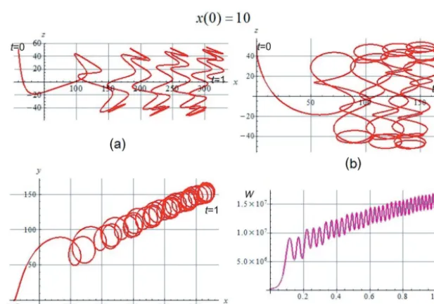 Figure 2. The orbit pattern at x(0) = 0.01: (a) projected to the (x,z) plane, (b) projected to the (y,z) plane, (c) projected to the (x,y) plane.(d) Time dependence of the kinetic energy.