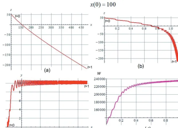 Figure 4. The orbit pattern at x(0) = 100: (a) projected to the (x,z) plane, (b) projected to the (y,z) plane, (c) projected to the (x,y) plane.(d) Time dependence of the kinetic energy.