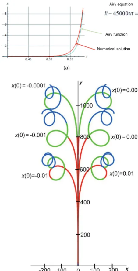 Figure 5. (a) Time dependencestarting at various small values of x (t) at small x (0 ̸=) 0