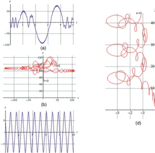 Figure 6. (a) Oscillations over z on the “cucumber” orbit. (b) The “cucumber” orbit projected to the z = 0 plane